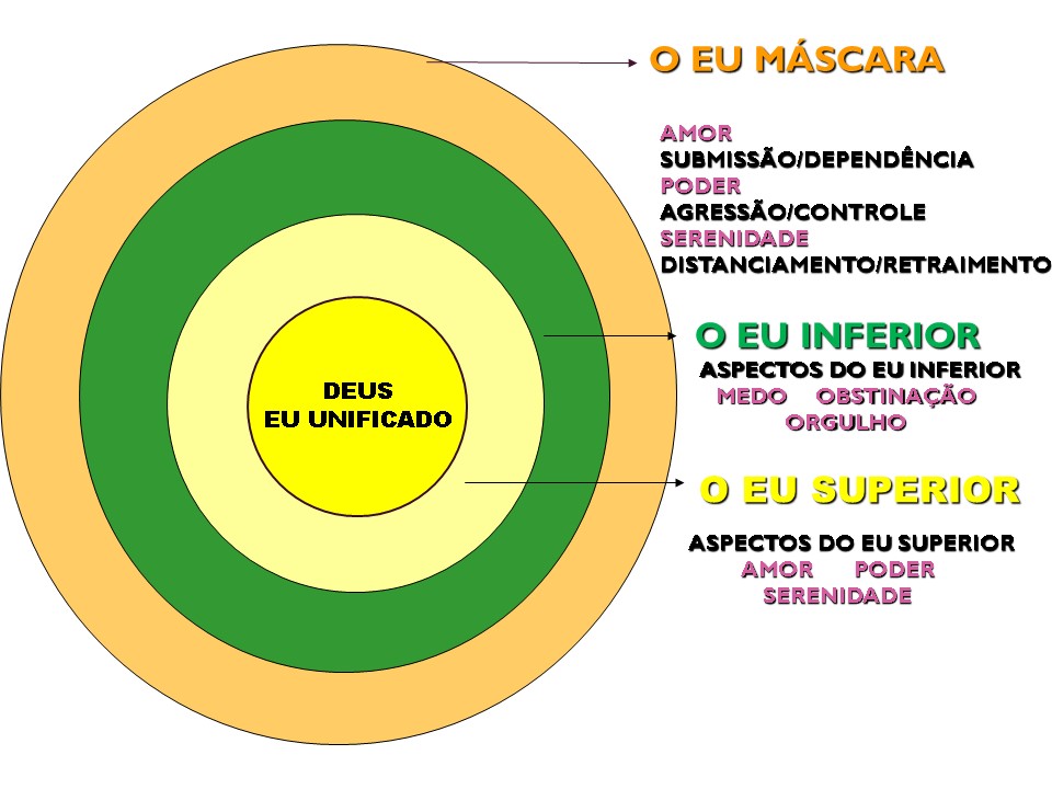 Mapa da Consciência - Susan Thesenga